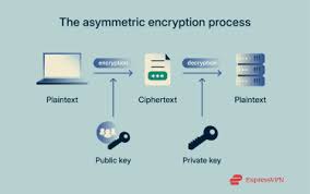 Image result for asymmetric cryptography
