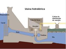 Energia Hidrel&eacute;trica. Como se Obt&eacute;m a Energia ... - Brasil Escola