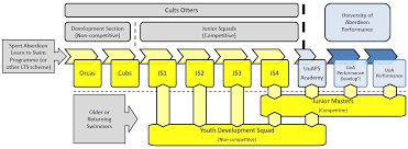 Image result for Bon Accord Thistle Amateur Swimming Club