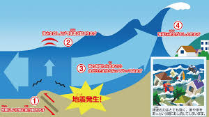 Image result for 耐震 大津波無力