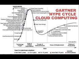 Image result for gartner hype 2011