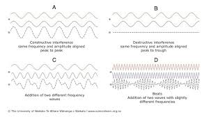 Image result for interference patterns