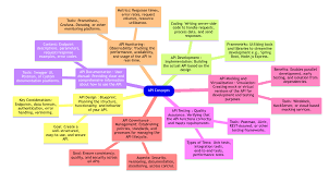 Image result for How is swagger used in API development