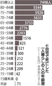 Image result for 自宅突然死 単身世帯