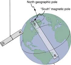 Image result for Pole Magnets