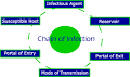 Chain of Infection Explaination