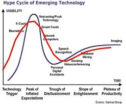 Image result for gartner hype 2011