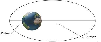 Image result for perigee