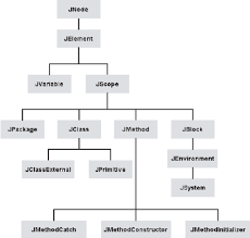 Image result for what is the class hierarchy of javafx class diagram