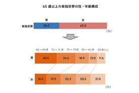 Image result for 自宅突然死 単身世帯