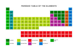 Image result for periodic table of elements