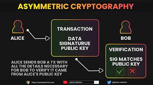 Image result for asymmetric cryptography