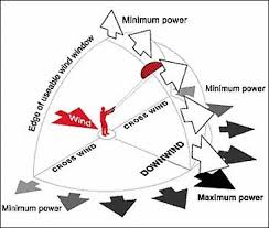 Image result for Traction Kiting