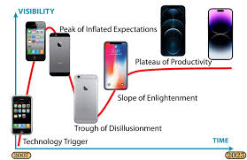 Image result for gartner hype 2011