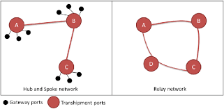 Image result for hub and spoke network