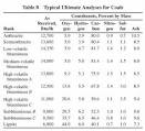 Coal Fuel Properties