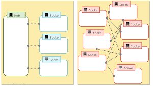 Image result for hub and spoke network