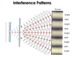 Image result for interference patterns