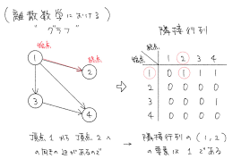 「重み付き有向グラフ」の画像検索結果