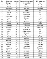 Image result for элементы