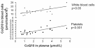 Enrichment of coenzyme Q10 in plasma and blood cells: defense ...