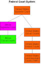 Court Structure