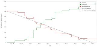 Image result for burnup chart