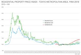 Image result for japan house prices