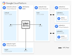 Image result for hub and spoke network