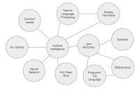 A snapshot of a tiny portion of Wikipedia inter-relatedness graph ...
