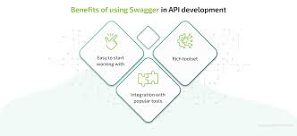 Image result for How is swagger used in API development