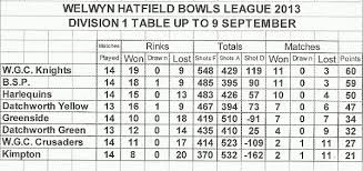 Image result for Hatfield Bowls Club