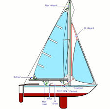 Image result for mainsheet vangsheet