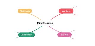 Image result for mindmap