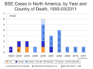 CDC - Bovine Spongiform Encephalopathy (