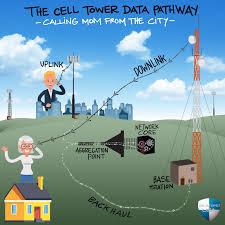 Image result for cell phone tower