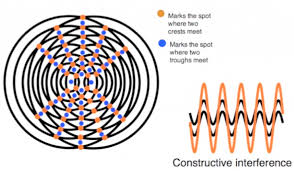 Image result for interference patterns