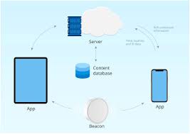 Image result for Beacons