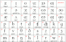 phonetic tables: English vowels, diphthongs and consonants