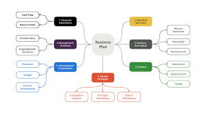 Image result for mindmap