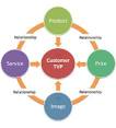 What is the value of a customer?