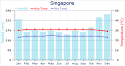 Weather and Climate in Singapore | Expat Arrivals