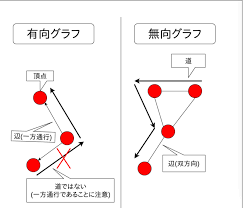 「重み付き有向グラフ」の画像検索結果