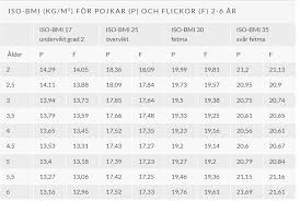 Bildresultat för bmi-tabell