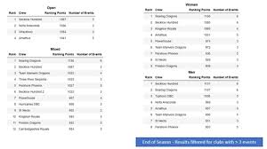 Image result for Milton Keynes Secklow 100 Dragon Boat Team