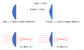 「非球面レンズ」の画像検索結果
