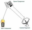 Security and safely » Post Topic » How Car GPS Systems Work