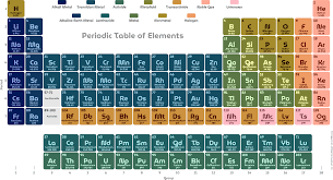 Image result for periodic table of elements