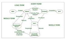 Short Term Scheduler in Operating System - GeeksforGeeks