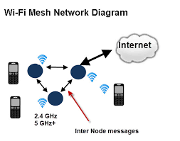 Image result for mesh network